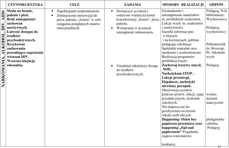 Zmniejszenie motywacji do picia, palenia, brania w celu osiągania pożądanych stanów emocjonalnych. Dostarczyć uczniom i rodzicom wiedzę na temat konsekwencji brania, picia, palenia.