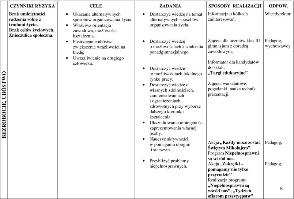 Dostarczyć wiedzę na temat alternatywnych sposobów organizowania życia. Dostarczyć wiedzę o możliwościach kształcenia ponadgimnazjalnego. Dostarczyć wiedzę o możliwościach lokalnego rynku pracy.