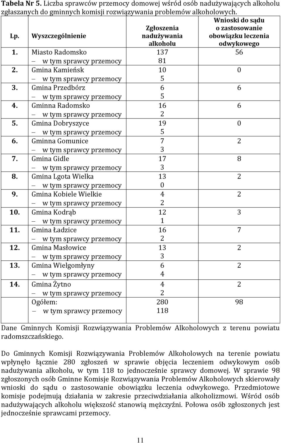 Gmina Dobryszyce 19 0 5 6. Gminna Gomunice 7 3 7. Gmina Gidle 17 8 3 8. Gmina Lgota Wielka 13 0 9. Gmina Kobiele Wielkie 4 10. Gmina Kodrąb 1 3 1 11. Gmina Ładzice 16 7 1. Gmina Masłowice 13 13.