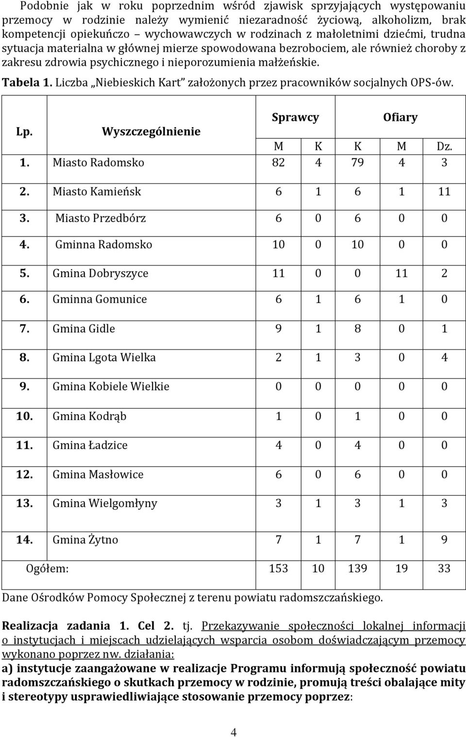 Liczba Niebieskich Kart założonych przez pracowników socjalnych OPS-ów. Sprawcy Ofiary Lp. Wyszczególnienie M K K M Dz. 1. Miasto Radomsko 8 4 79 4 3. Miasto Kamieńsk 6 1 6 1 11 3.