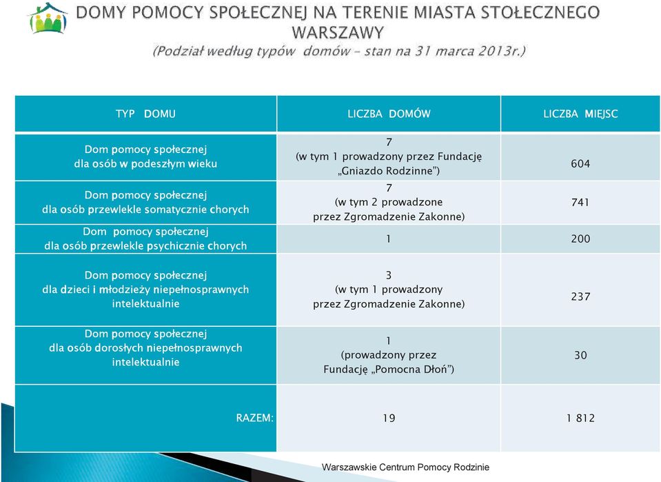 Zgromadzenie Zakonne) 604 741 1 200 dla dzieci i młodzieży niepełnosprawnych 3 (w tym 1 prowadzony przez