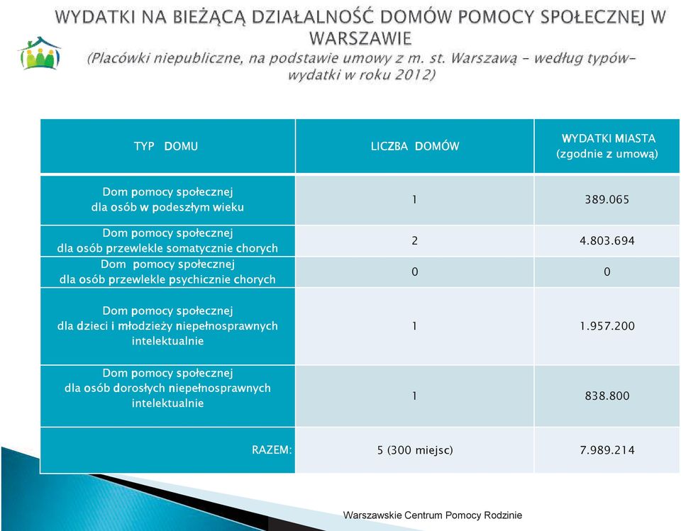 chorych 1 389.065 2 4.803.694 0 0 dla dzieci i młodzieży niepełnosprawnych 1 1.