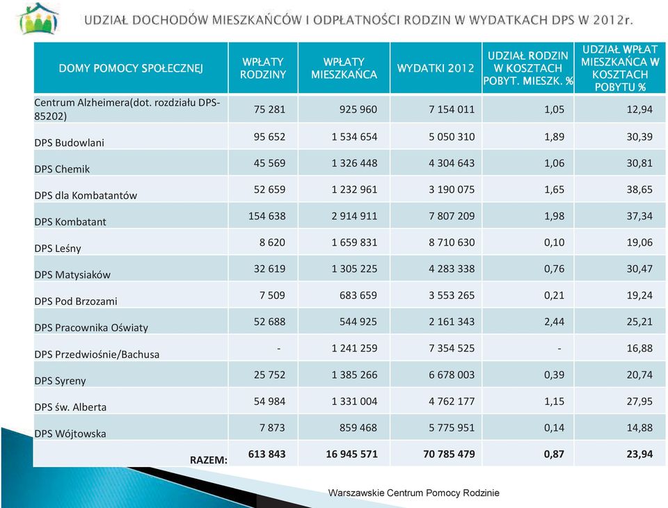 Alberta DPS Wójtowska RAZEM: WPŁATY RODZINY WPŁATY MIESZKA