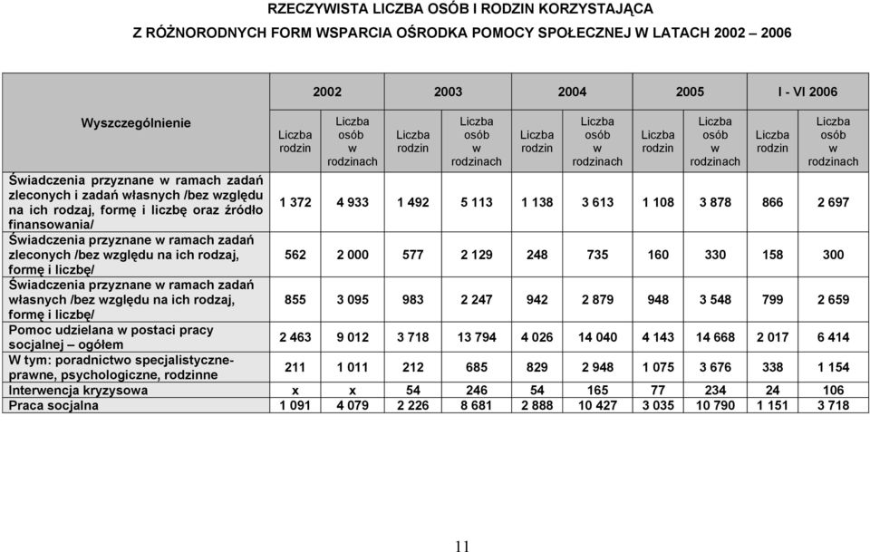 ramach zadań zleconych /bez zględu na ich rodzaj, 562 2 000 577 2 129 248 735 160 330 158 300 formę i liczbę/ Śiadczenia przyznane ramach zadań łasnych /bez zględu na ich rodzaj, 855 3 095 983 2 247