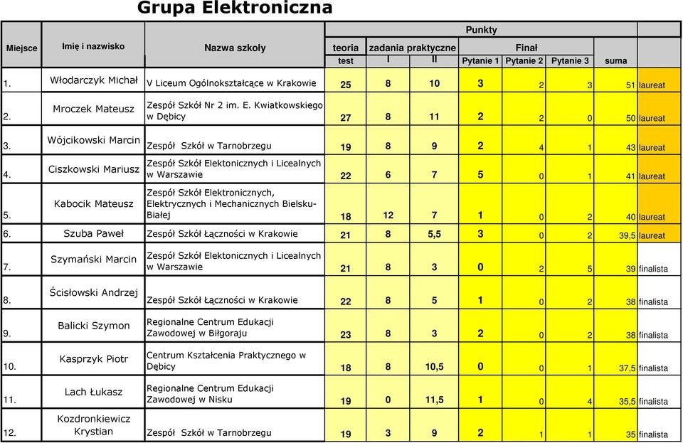 Wójcikowski Marcin Zespół Szkół w Tarnobrzegu 19 8 9 2 4 1 43 laureat 4. 5.