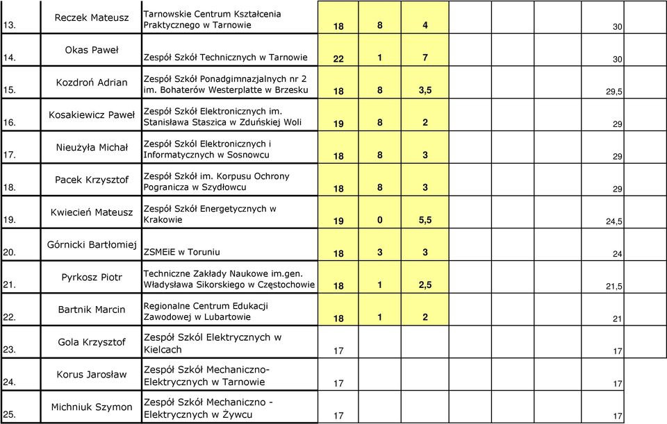 Szymon Tarnowskie Centrum Kształcenia Praktycznego w Tarnowie 18 8 4 30 Zespół Szkół Technicznych w Tarnowie 22 1 7 30 Zespół Szkół Ponadgimnazjalnych nr 2 im.