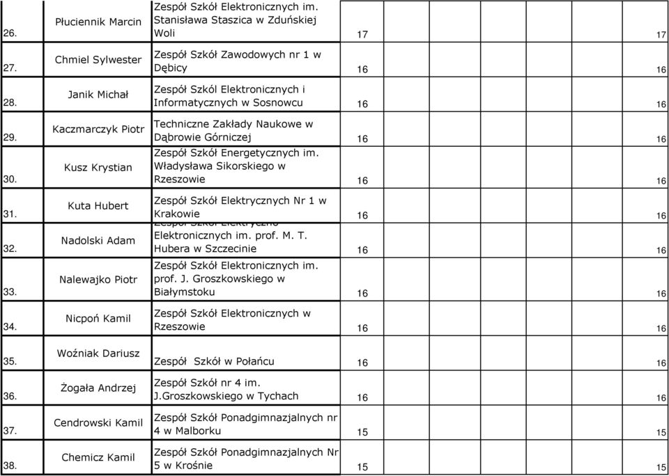 Stanisława Staszica w Zduńskiej Woli 17 17 Zespół Szkół Zawodowych nr 1 w Dębicy 16 16 Zespół Szkól Elektronicznych i Informatycznych w Sosnowcu 16 16 Techniczne Zakłady Naukowe w Dąbrowie Górniczej