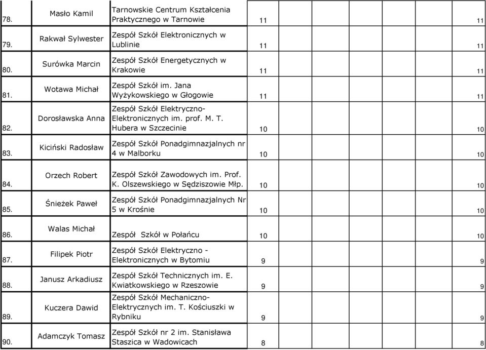 Zespół Szkół Energetycznych w Krakowie 11 11 Zespół Szkół im. Jana WyŜykowskiego w Głogowie 11 11 Zespół Szkół Elektryczno- Elektronicznych im. prof. M. T.