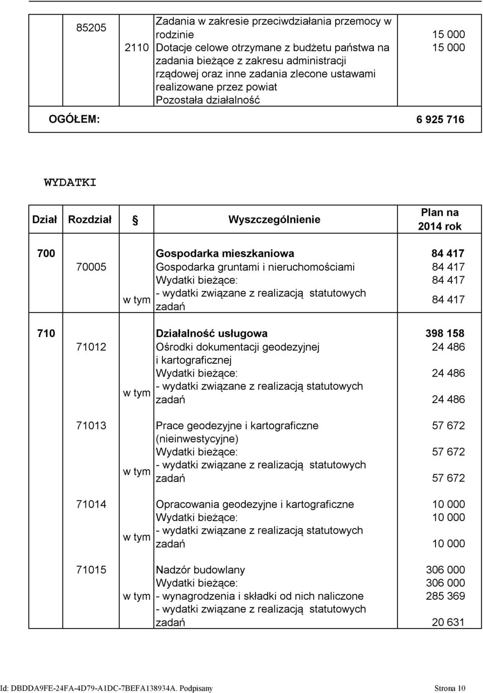 71012 Ośrodki dokumentacji geodezyjnej 24 486 i kartograficznej Wydatki bieżące: 24 486 w tym zadań 24 486 71013 Prace geodezyjne i kartograficzne 57 672 (nieinwestycyjne) Wydatki bieżące: 57 672 w