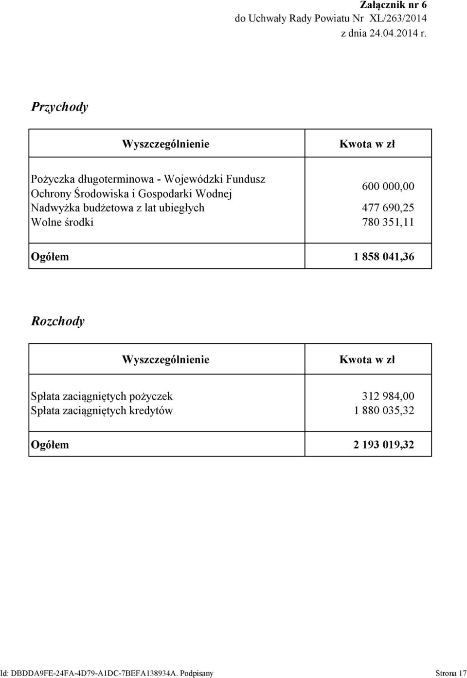 600 000,00 Nadwyżka budżetowa z lat ubiegłych 477 690,25 Wolne środki 780 351,11 Ogółem 1 858 041,36 Rozchody