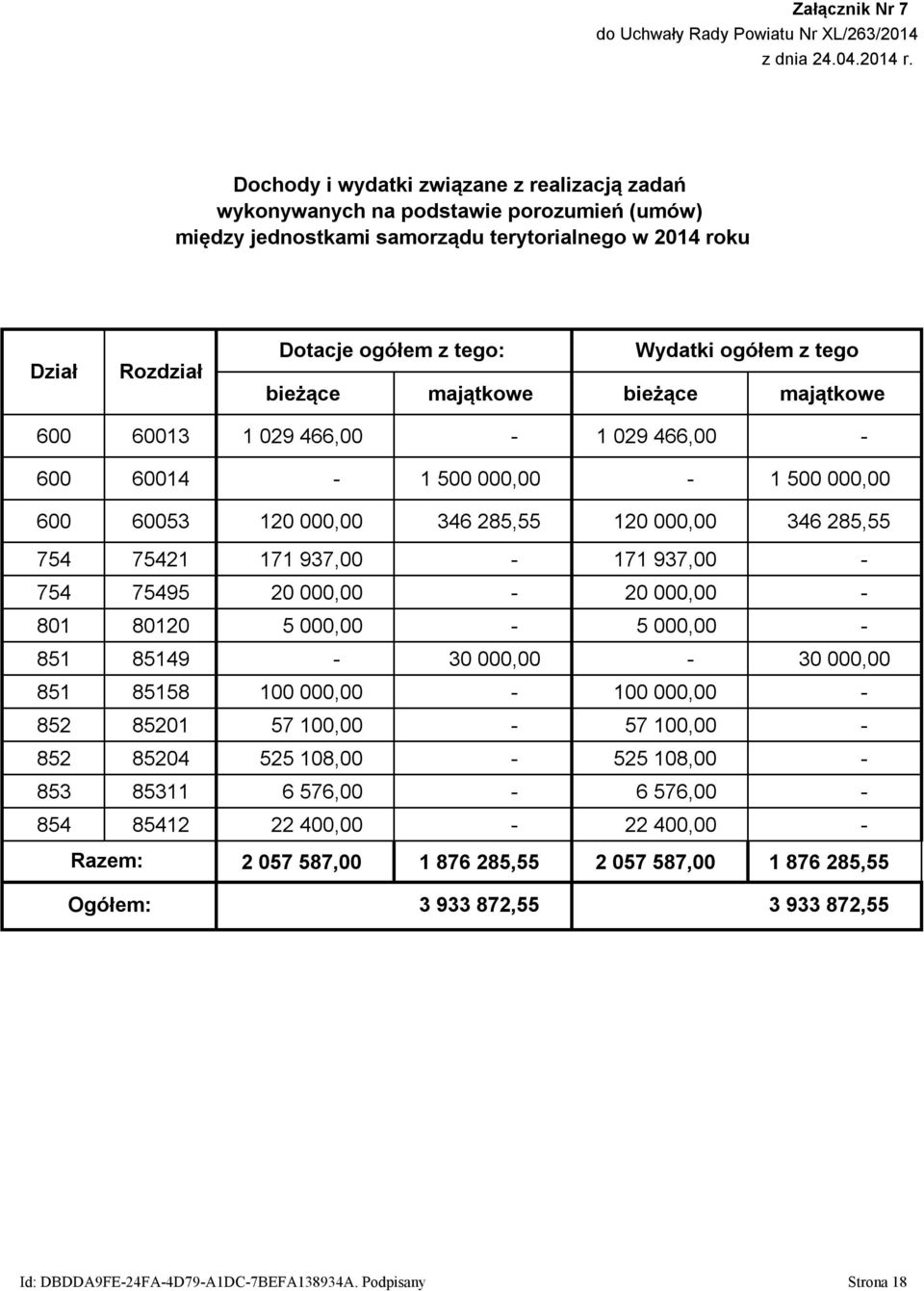 z tego bieżące majątkowe bieżące majątkowe 600 60013 1 029 466,00-1 029 466,00-600 60014-1 500 000,00-1 500 000,00 600 60053 120 000,00 346 285,55 120 000,00 346 285,55 754 75421 171 937,00-171