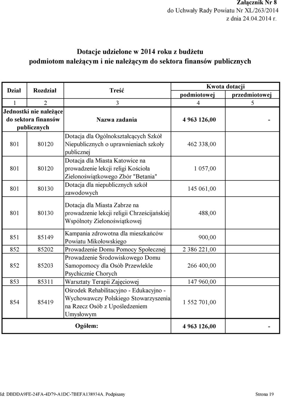 należące do sektora finansów Nazwa zadania 4 963 126,00 - publicznych Dotacja dla Ogólnokształcących Szkół 801 80120 Niepublicznych o uprawnieniach szkoły 462 338,00 publicznej 801 80120 Dotacja dla