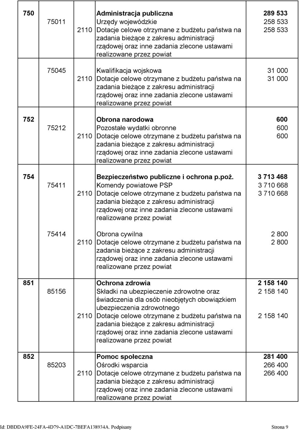 3 713 468 75411 Komendy powiatowe PSP 3 710 668 2110 Dotacje celowe otrzymane z budżetu państwa na 3 710 668 75414 Obrona cywilna 2 800 2110 Dotacje celowe otrzymane z budżetu państwa na 2 800 851