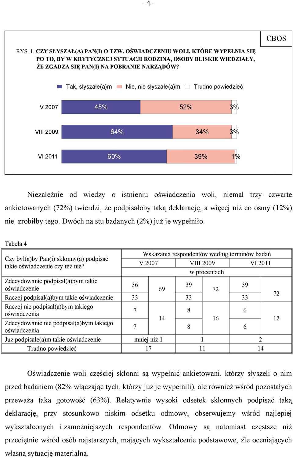 ankietowanych (72%) twierdzi, że podpisałoby taką deklarację, a więcej niż co ósmy (12%) nie zrobiłby tego. Dwóch na stu badanych (2%) już je wypełniło.