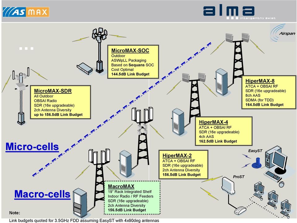 5dB Link Budget HiperMAX-2 ATCA + OBSAI RF SDR (16e upgradeable) 2ch Antenna Diversity 156.5dB Link Budget HiperMAX-4 ATCA + OBSAI RF SDR (16e upgradeable) 4ch AAS 162.