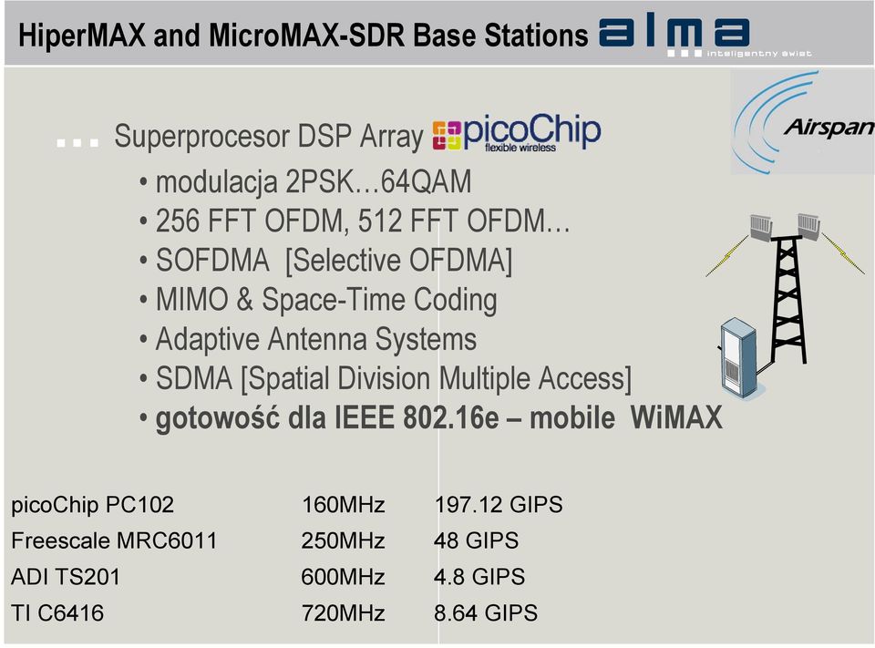 SDMA [Spatial Division Multiple Access] gotowość dla IEEE 802.