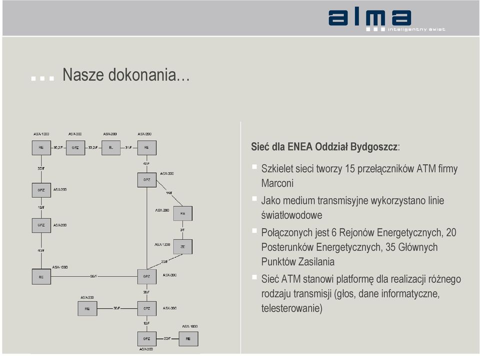 Rejonów Energetycznych, 20 Posterunków Energetycznych, 35 Głównych Punktów Zasilania Sieć ATM