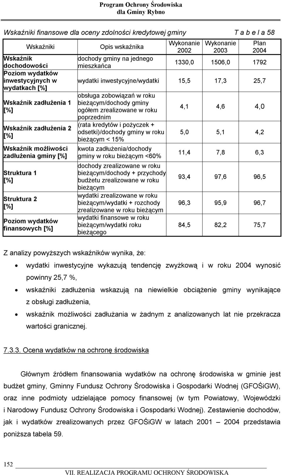 1330,0 1506,0 1792 wydatki inwestycyjne/wydatki 15,5 17,3 25,7 obsługa zobowiązań w roku bieżącym/dochody gminy ogółem zrealizowane w roku poprzednim (rata kredytów i pożyczek + odsetki)/dochody