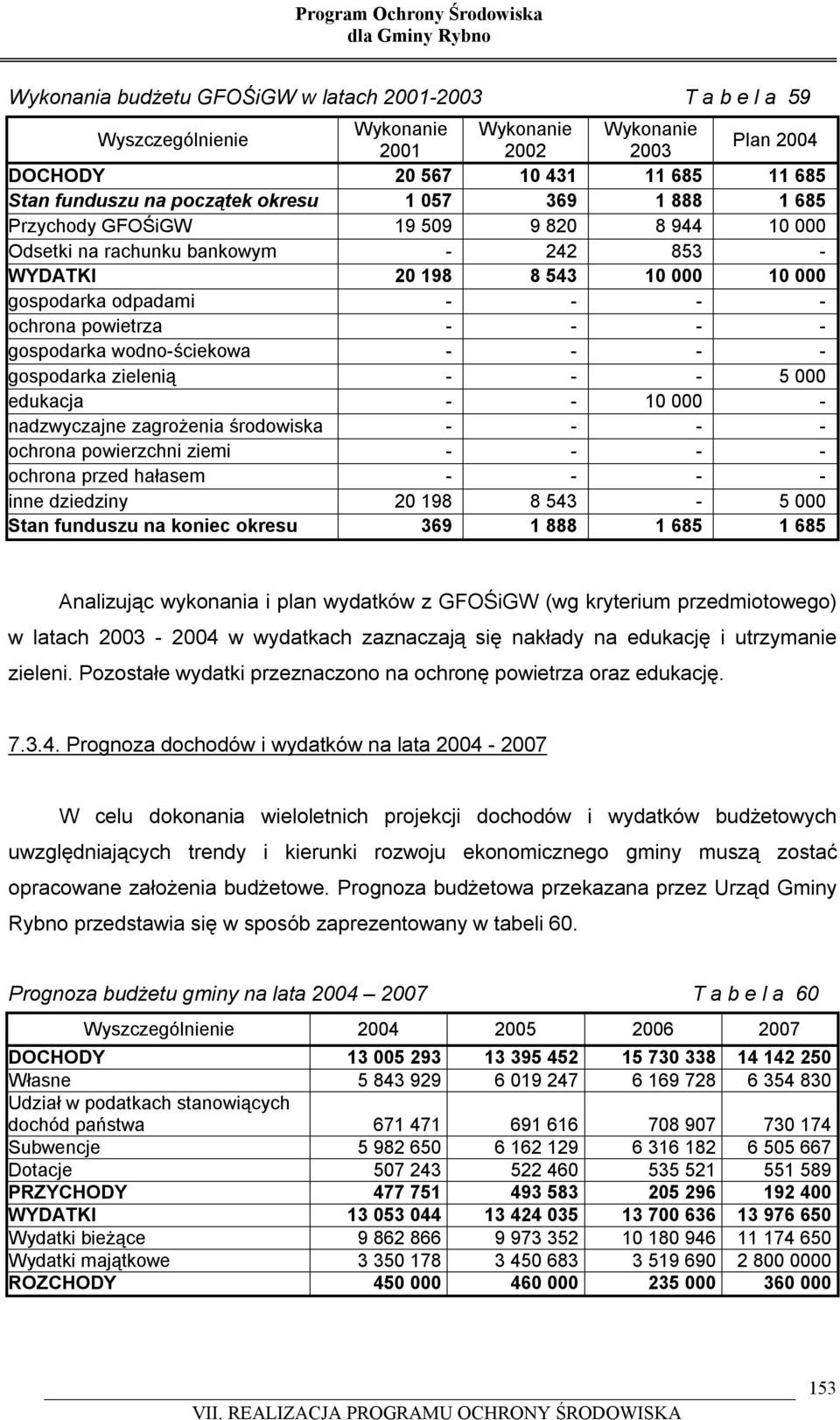 - - gospodarka wodno-ściekowa - - - - gospodarka zielenią - - - 5 000 edukacja - - 10 000 - nadzwyczajne zagrożenia środowiska - - - - ochrona powierzchni ziemi - - - - ochrona przed hałasem - - - -