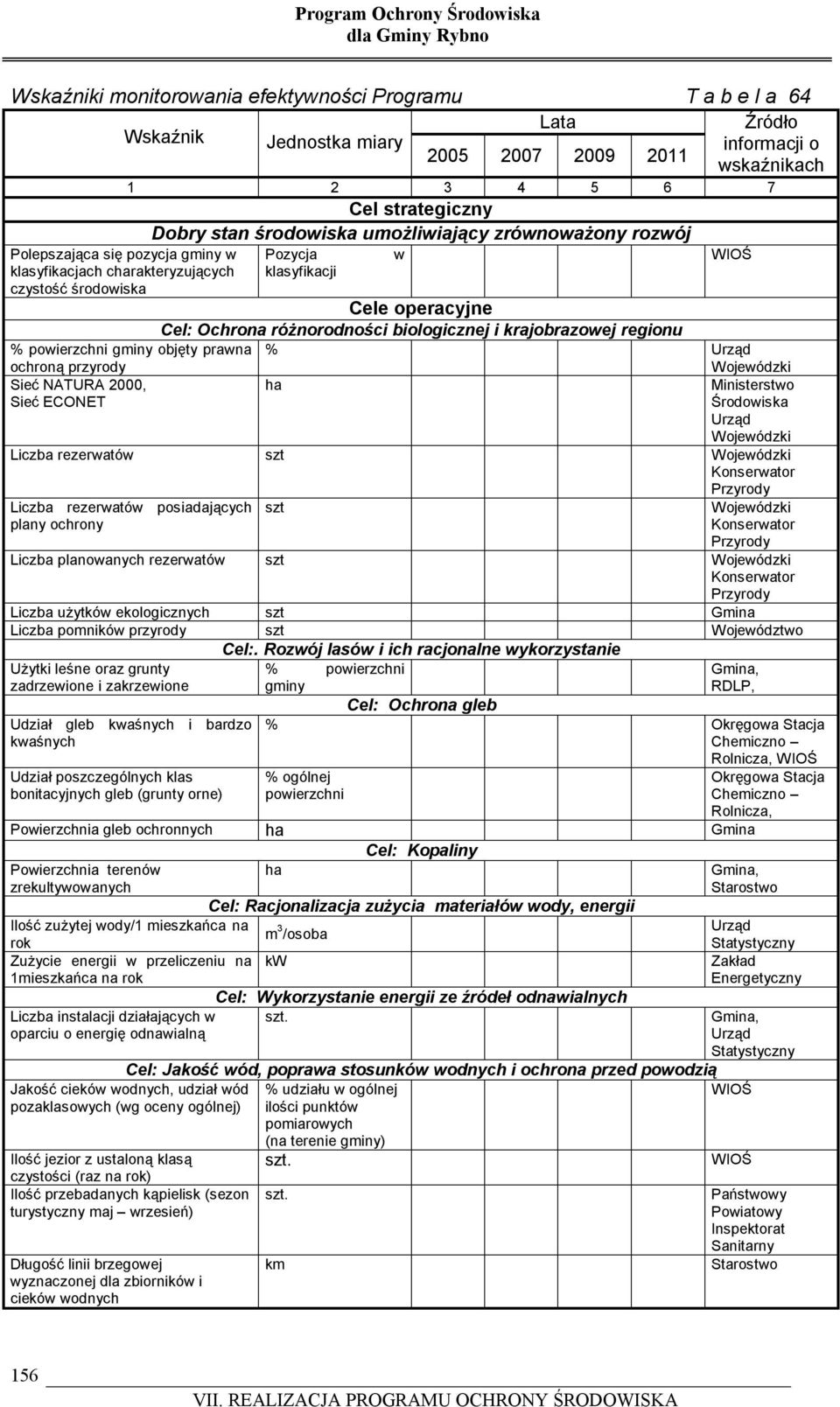 i krajobrazowej regionu WIOŚ % powierzchni gminy objęty prawna ochroną przyrody % Urząd Wojewódzki Sieć NATURA 2000, Sieć ECONET ha Ministerstwo Środowiska Urząd Wojewódzki Liczba rezerwatów szt