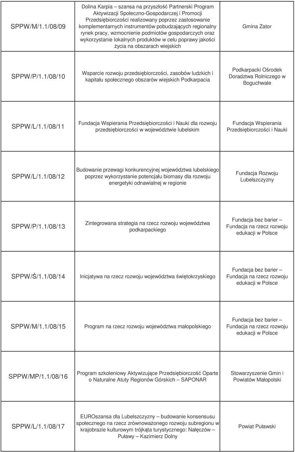 regionalny rynek pracy, wzmocnienie podmiotów gospodarczych oraz wykorzystanie lokalnych produktów w celu poprawy jakoci ycia na obszarach wiejskich Gmina Zator SPPW/P/1.