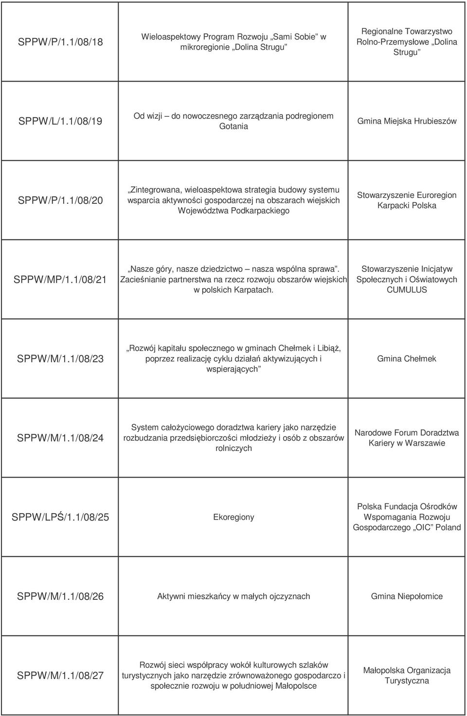 1/08/20 Zintegrowana, wieloaspektowa strategia budowy systemu wsparcia aktywnoci gospodarczej na obszarach wiejskich Województwa Podkarpackiego Stowarzyszenie Euroregion Karpacki Polska SPPW/MP/1.