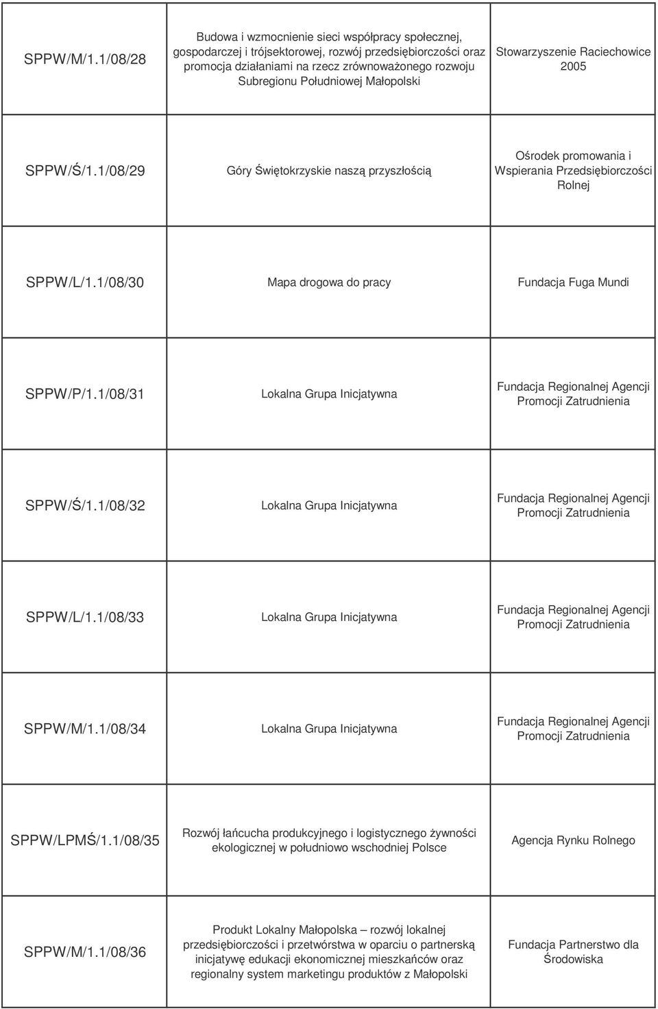 Małopolski Stowarzyszenie Raciechowice 2005 SPPW//1.1/08/29 Góry witokrzyskie nasz przyszłoci Orodek promowania i Wspierania Przedsibiorczoci Rolnej SPPW/L/1.