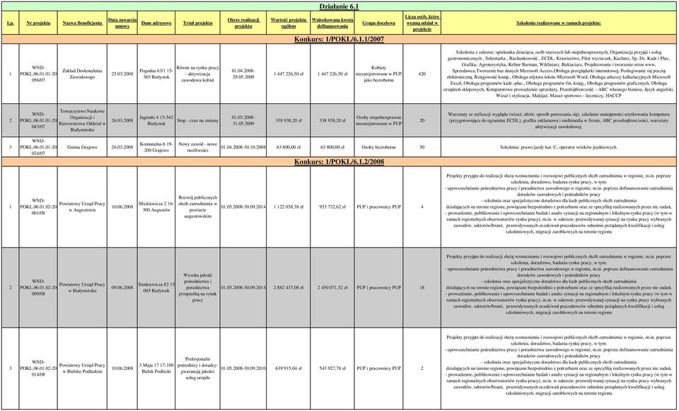 ./007 Licza osób, które wezmą udział w projekcie Szkolenia realizowane w ramach projektu: 056/07 Zakład Doskonalenia Zawodowego 5.0.008 Pogodna 6/ 5-65 Równe na rynku pracy - aktywizacja zawodowa kobiet 0.