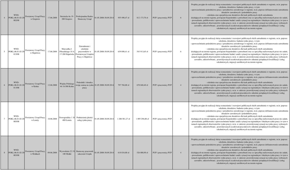 poprzez - upowszechnianie pośrednictwa pracy i poradnictwa zawodowego w regionie, m.in.