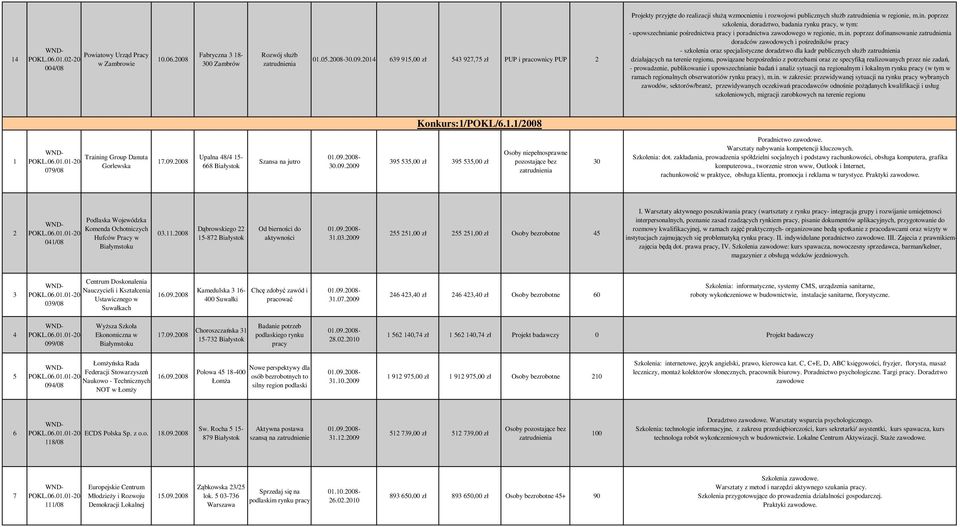 poprzez - upowszechnianie pośrednictwa pracy i poradnictwa zawodowego w regionie, m.in. poprzez dofinansowanie - szkolenia oraz specjalistyczne doradztwo dla kadr publicznych służb Konkurs:/POKL/6.