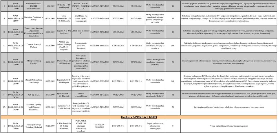 widłowych, sprzedawca z klasą, wizerunek firmy-narzędzie kontaktu z klientem, warsztat interpersonalny, rynek pracy i warsztat edukacyjny, poradnictwo zawodowe, 9 Starostwo Powiatowe w Łomży 05/09 0.