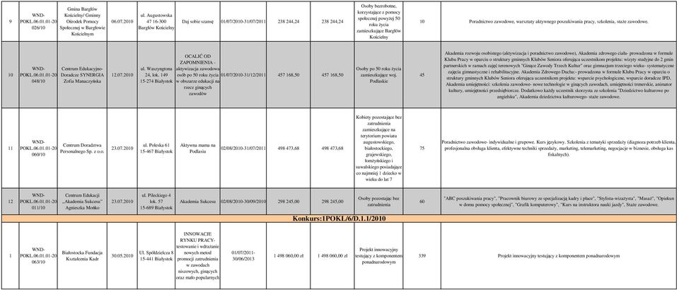 Poradnictwo zawodowe, warsztaty aktywnego poszukiwania pracy, szkolenia, staże zawodowe. 0 Centrum Edukacyjno- Doradcze SYNERGIA 048/0 Zofia Manaczyńska.07.00 ul. Waszyngtona 4, lok.