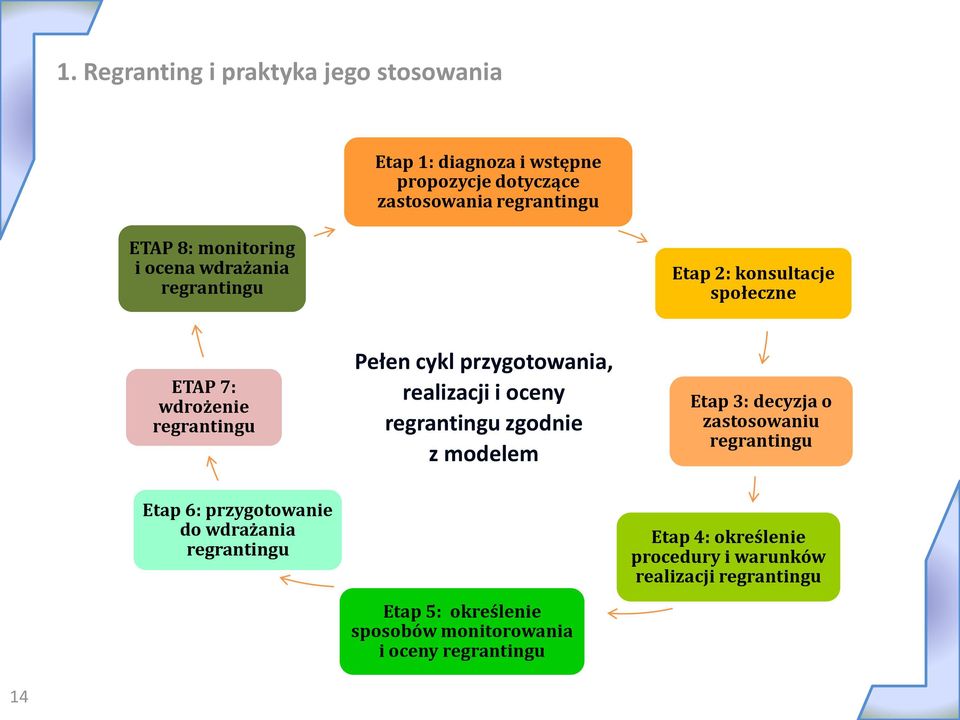 realizacji i oceny regrantingu zgodnie z modelem Etap 3: decyzja o zastosowaniu regrantingu Etap 6: przygotowanie do wdrażania