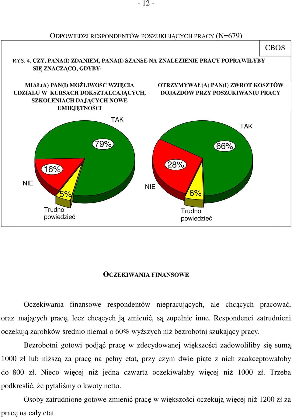 79% OTRZYMYWAŁ(A) PAN(I) ZWROT KOSZTÓW DOJAZDÓW PRZY POSZUKIWANIU PRACY 28% 66% 5% 6% Trudno powiedzieć Trudno powiedzieć OCZEKIWANIA FINANSOWE Oczekiwania finansowe respondentów niepracujących, ale