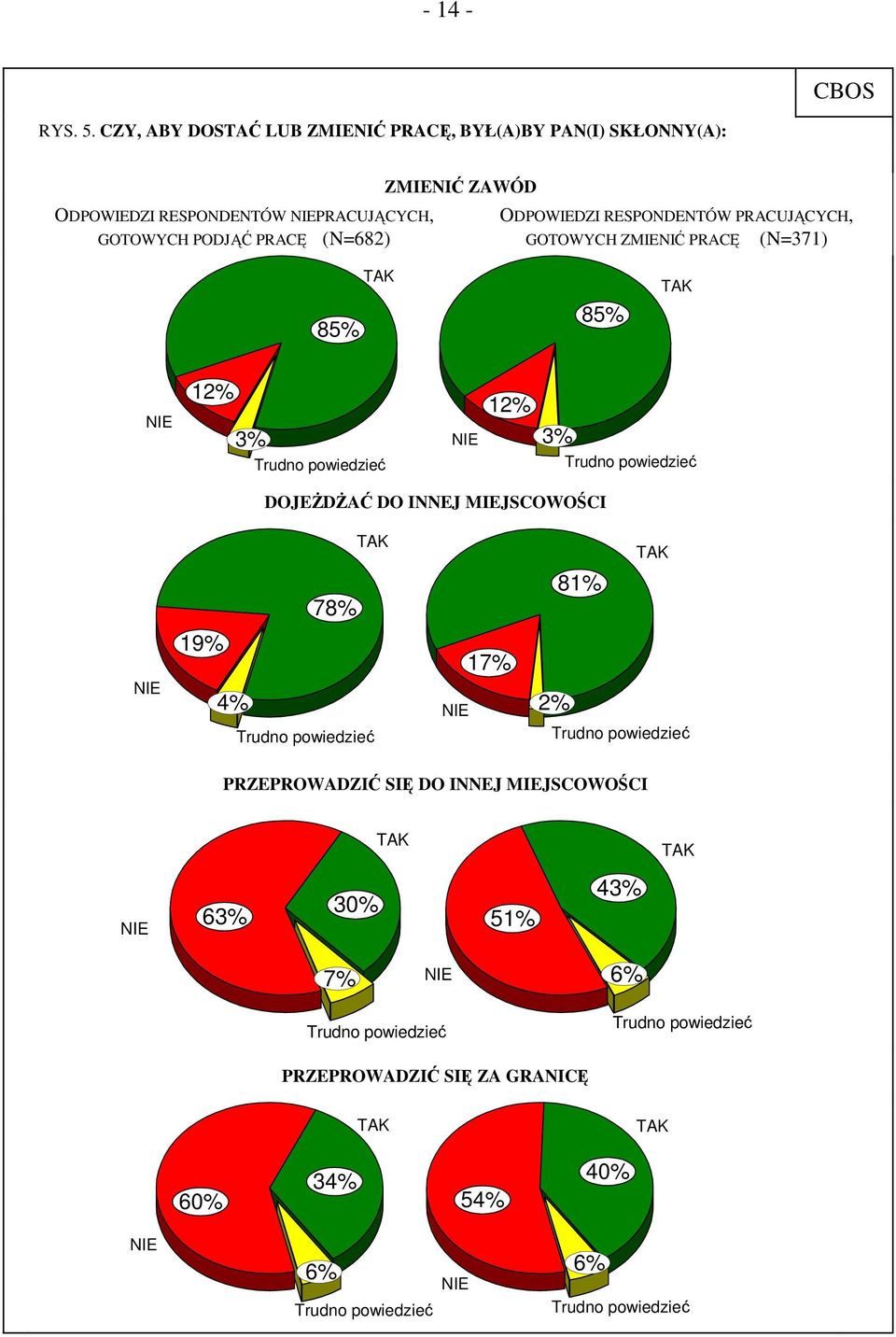 PRACUJĄCYCH, GOTOWYCH PODJĄĆ PRACĘ (N=682) GOTOWYCH ZMIENIĆ PRACĘ (N=371) 85% 85% 12% 3% Trudno powiedzieć 12% 3% Trudno powiedzieć