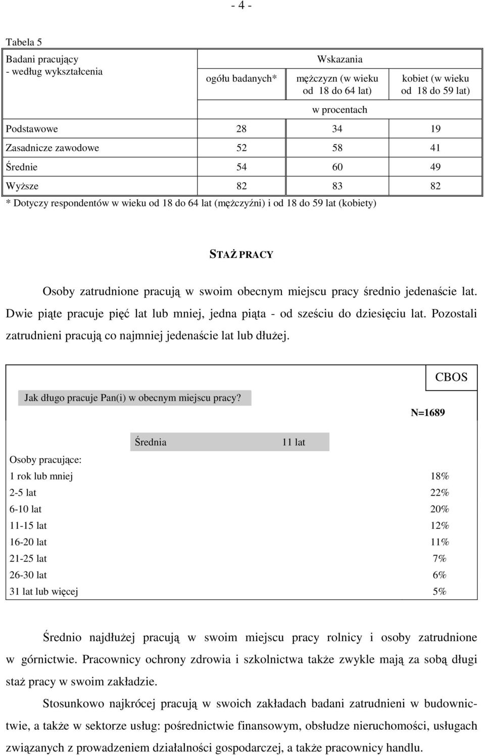 jedenaście lat. Dwie piąte pracuje pięć lat lub mniej, jedna piąta - od sześciu do dziesięciu lat. Pozostali zatrudnieni pracują co najmniej jedenaście lat lub dłużej.