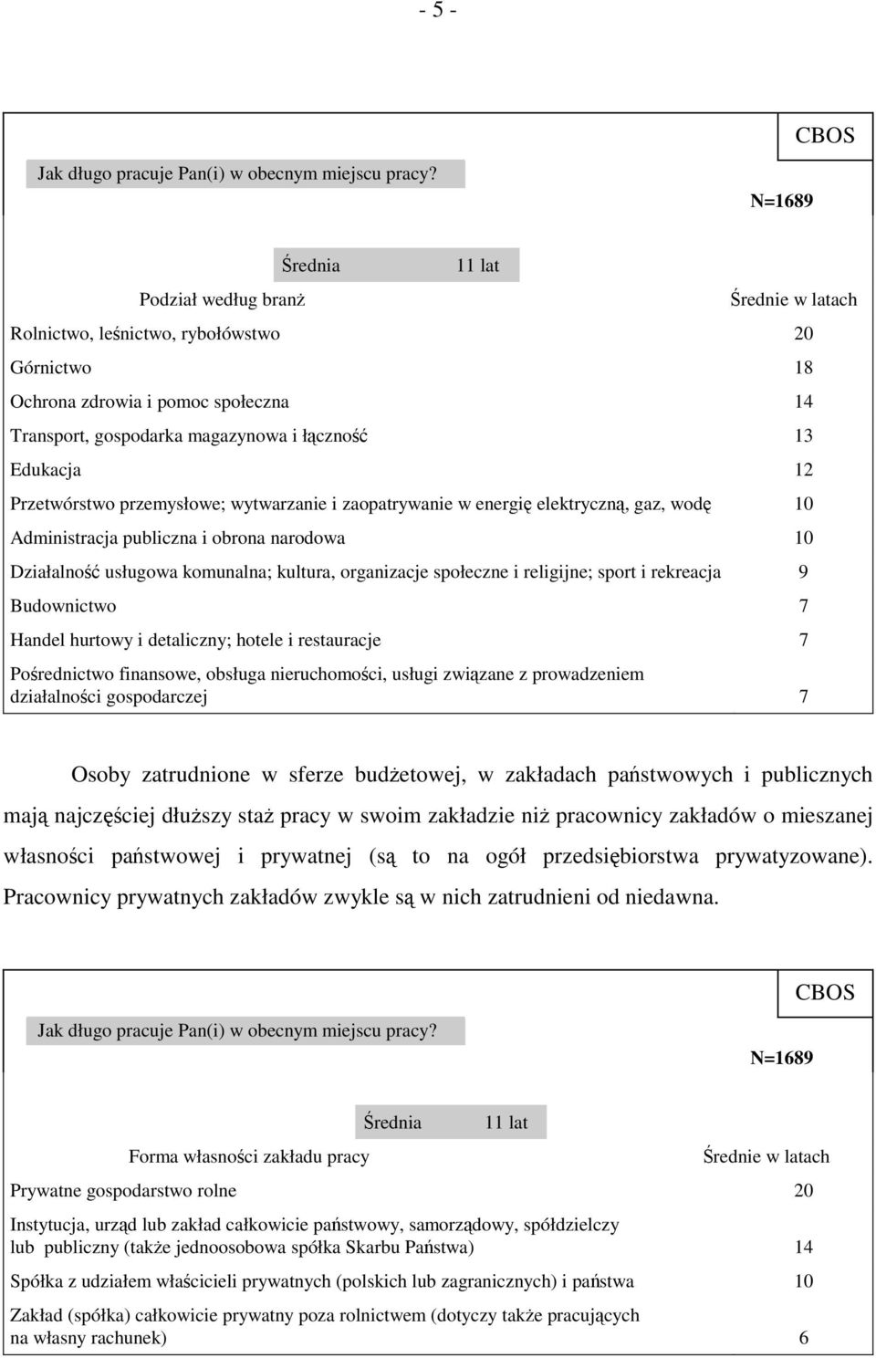 Edukacja 12 Przetwórstwo przemysłowe; wytwarzanie i zaopatrywanie w energię elektryczną, gaz, wodę 10 Administracja publiczna i obrona narodowa 10 Działalność usługowa komunalna; kultura, organizacje