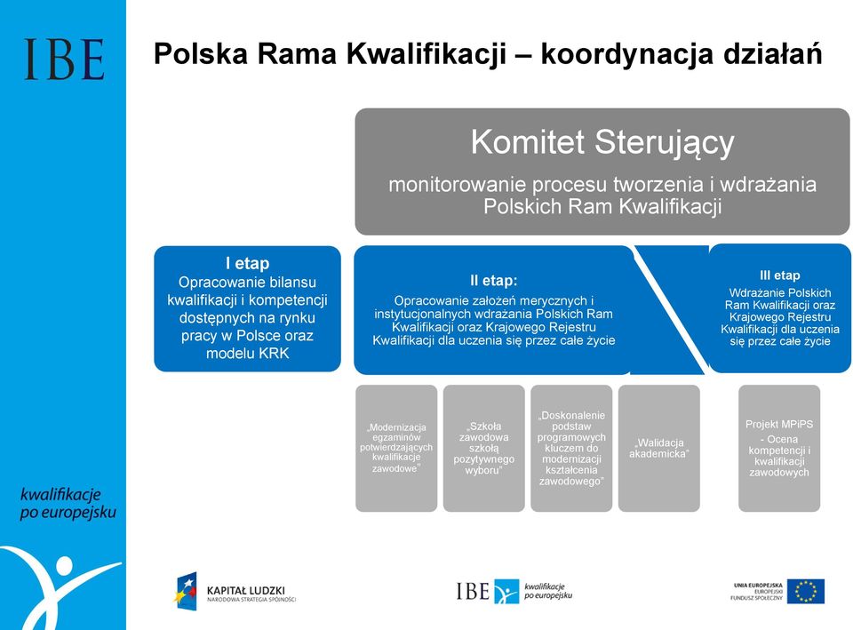 się przez całe życie III etap Wdrażanie Polskich Ram Kwalifikacji oraz Krajowego Rejestru Kwalifikacji dla uczenia się przez całe życie Modernizacja egzaminów potwierdzających kwalifikacje