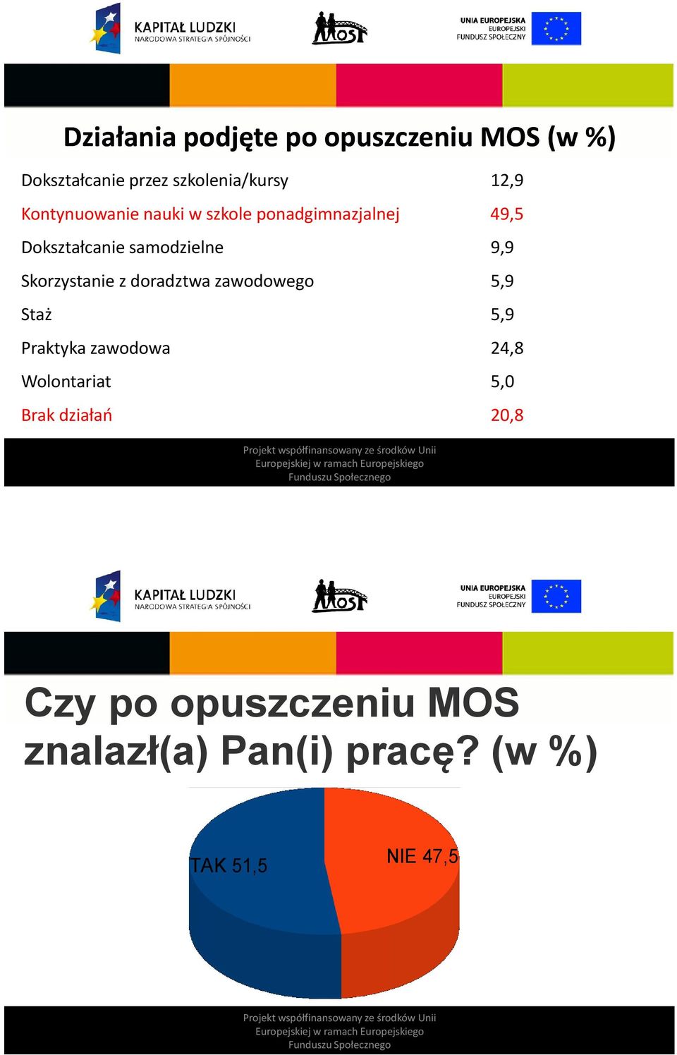 Skorzystanie z doradztwa zawodowego 5,9 Staż 5,9 Praktyka zawodowa 24,8 Wolontariat