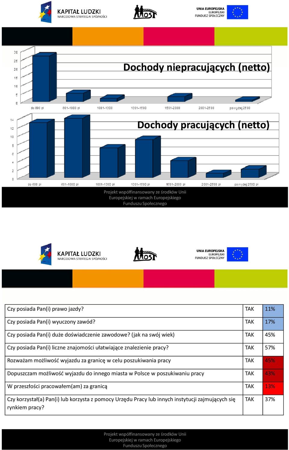 TAK 57% Rozważam możliwość wyjazdu za granicę w celu poszukiwania pracy TAK 45% Dopuszczam możliwość wyjazdu do innego miasta w Polsce w poszukiwaniu