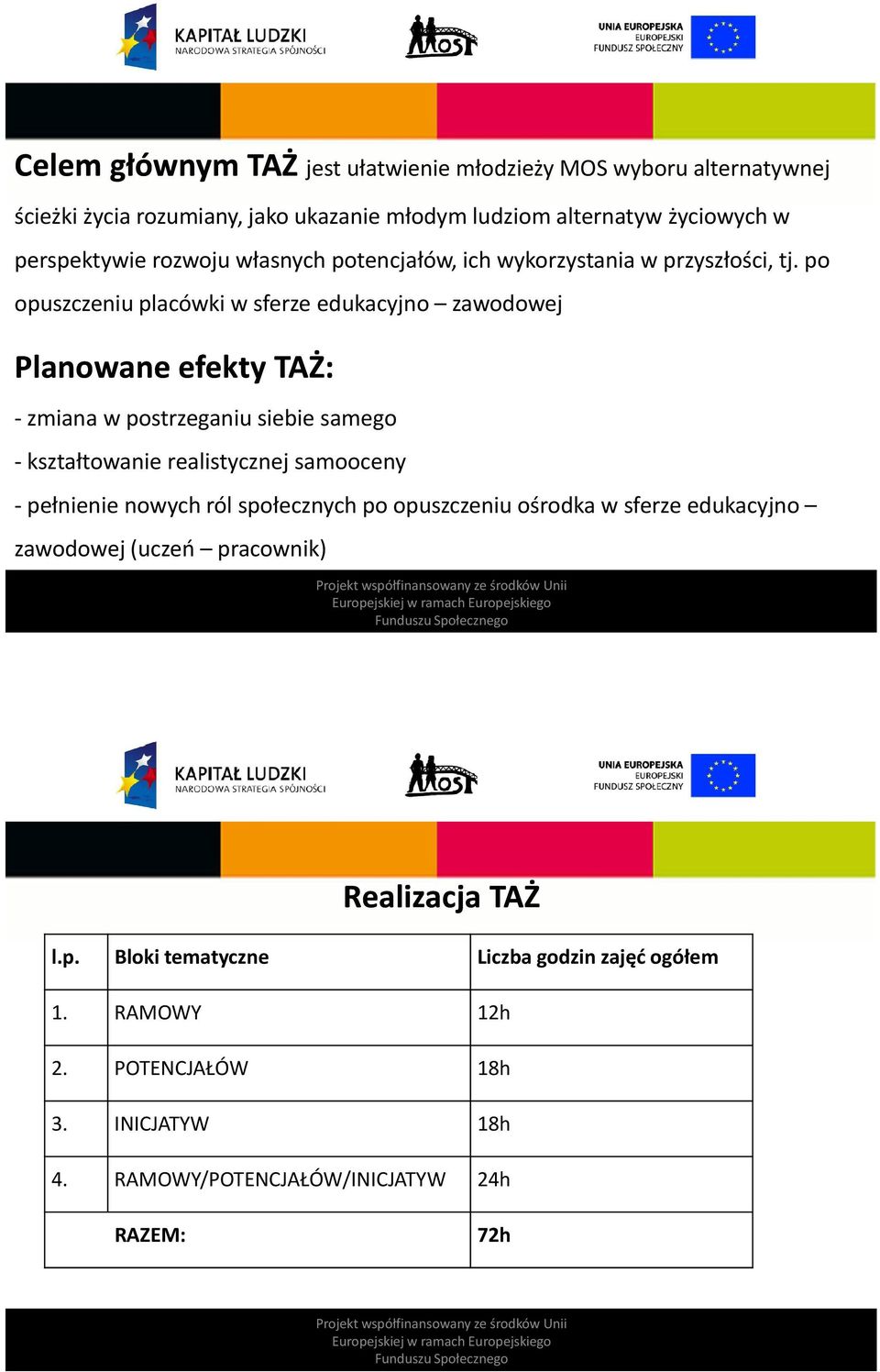 po opuszczeniu placówki w sferze edukacyjno zawodowej Planowane efekty TAŻ: - zmiana w postrzeganiu siebie samego - kształtowanie realistycznej samooceny -