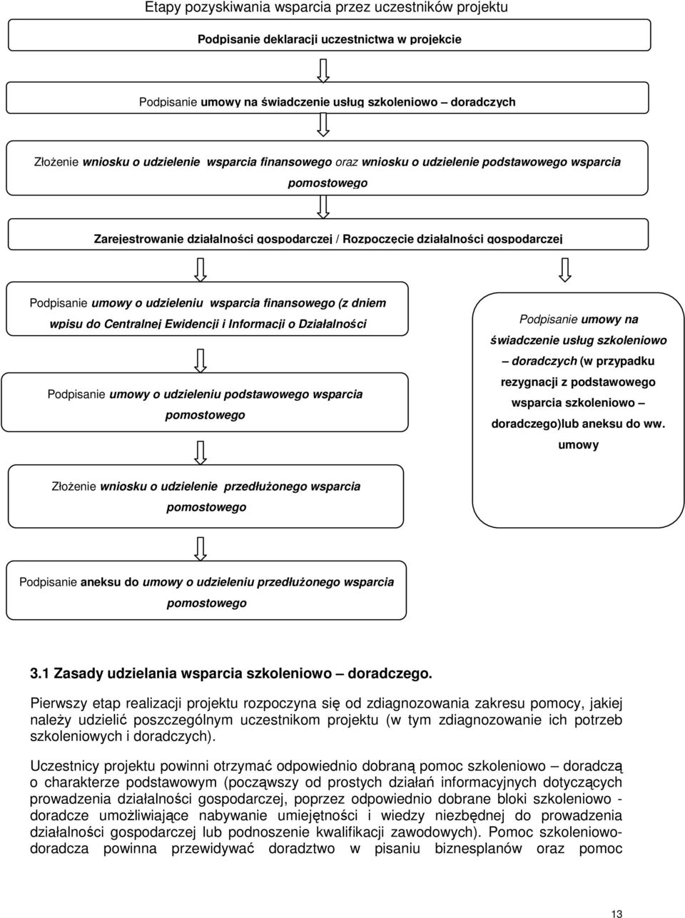 wsparcia finansowego (z dniem wpisu do Centralnej Ewidencji i Informacji o Działalności Podpisanie umowy o udzieleniu podstawowego wsparcia pomostowego Podpisanie umowy na świadczenie usług