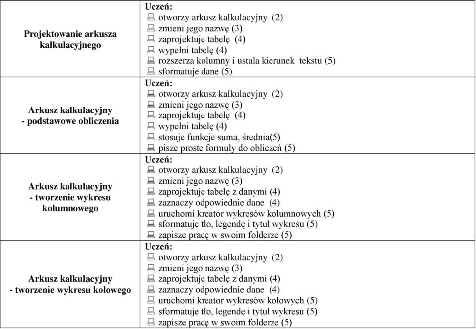 proste formuły do obliczeń (5) zaprojektuje tabelę z danymi (4) zaznaczy odpowiednie dane (4) uruchomi kreator wykresów kolumnowych (5) sformatuje tło, legendę