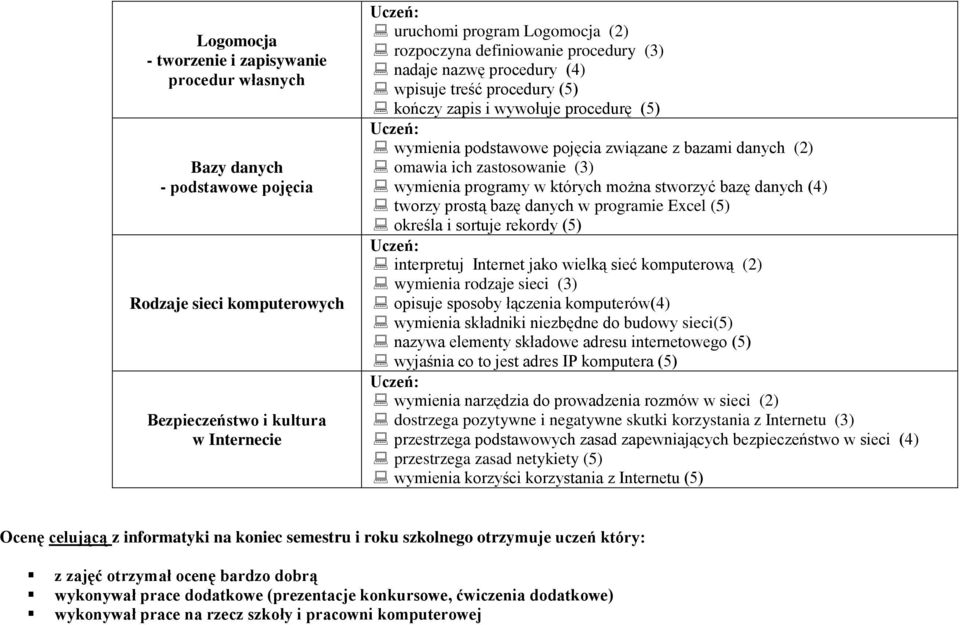 zastosowanie (3) wymienia programy w których można stworzyć bazę danych (4) tworzy prostą bazę danych w programie Excel (5) określa i sortuje rekordy (5) interpretuj Internet jako wielką sieć