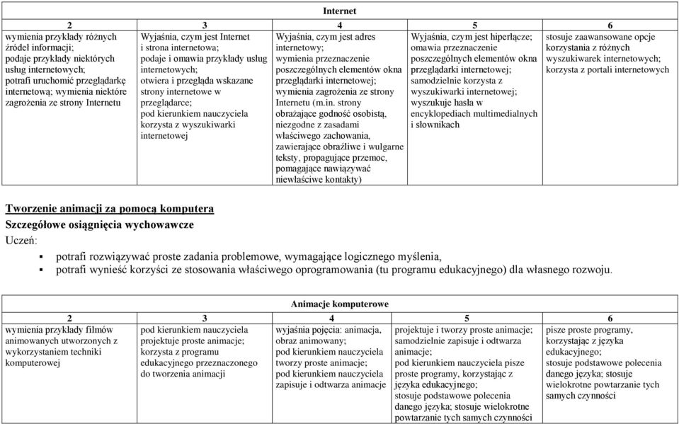 internetowej; otwiera i przegląda wskazane samodzielnie korzysta z strony internetowe w wyszukiwarki internetowej; przeglądarce; wyszukuje hasła w encyklopediach multimedialnych korzysta z