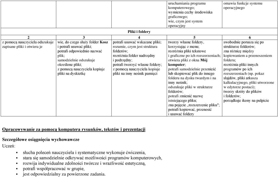 nadrzędny samodzielnie odszukuje i podrzędny; określone pliki; potrafi tworzyć własne foldery; z pomocą nauczyciela kopiuje z pomocą nauczyciela kopiuje pliki na dyskietkę pliki na inny nośnik