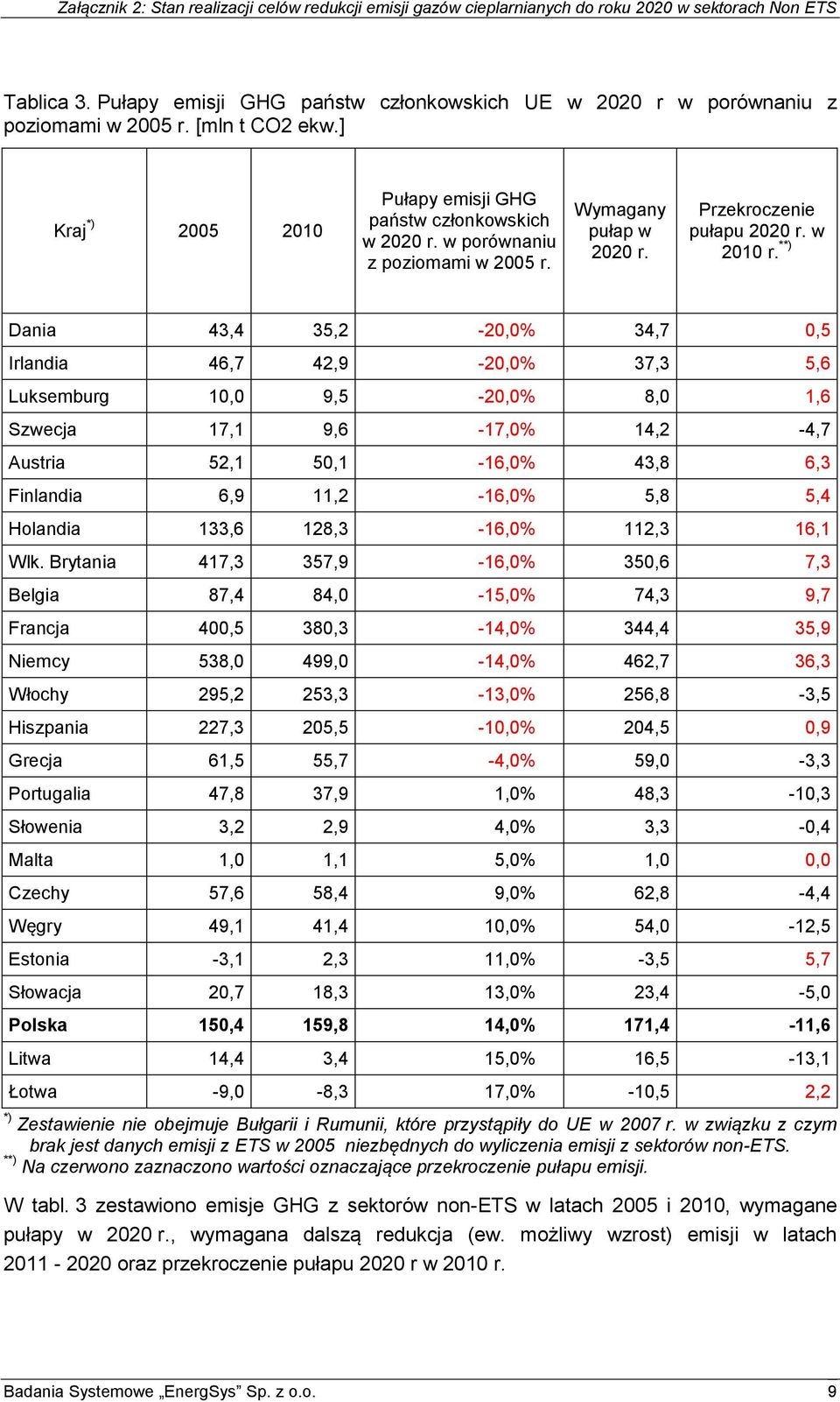 **) Dania 43,4 35,2-20,0% 34,7 0,5 Irlandia 46,7 42,9-20,0% 37,3 5,6 Luksemburg 10,0 9,5-20,0% 8,0 1,6 Szwecja 17,1 9,6-17,0% 14,2-4,7 Austria 52,1 50,1-16,0% 43,8 6,3 Finlandia 6,9 11,2-16,0% 5,8