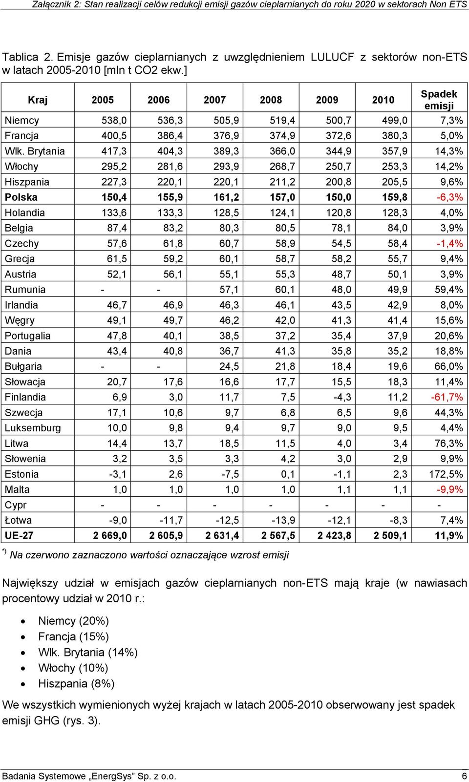 Brytania 417,3 404,3 389,3 366,0 344,9 357,9 14,3% Włochy 295,2 281,6 293,9 268,7 250,7 253,3 14,2% Hiszpania 227,3 220,1 220,1 211,2 200,8 205,5 9,6% Polska 150,4 155,9 161,2 157,0 150,0 159,8-6,3%