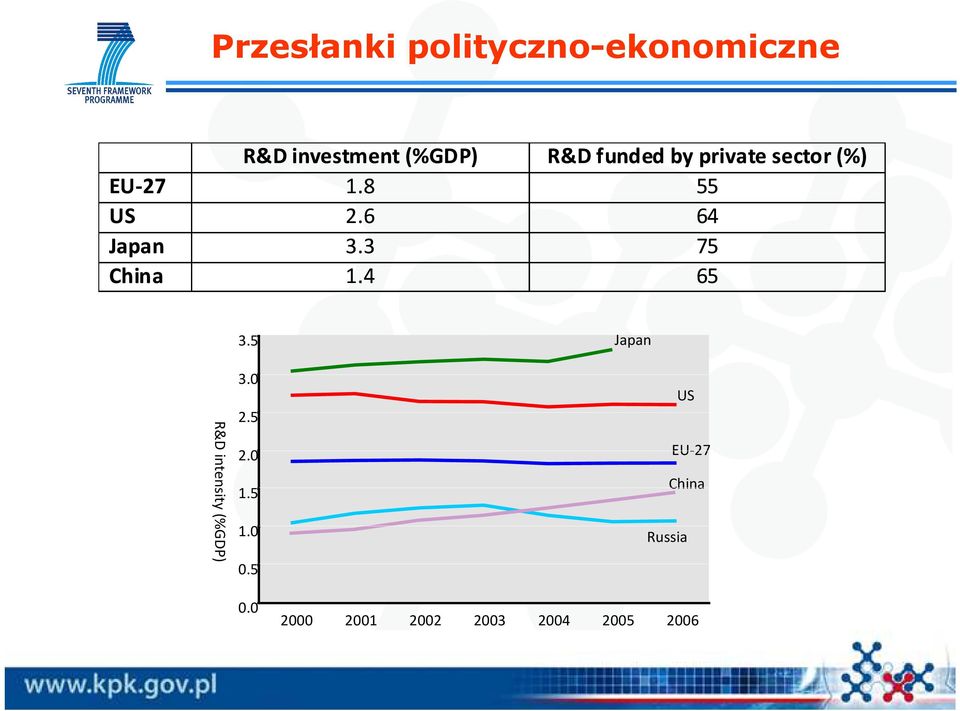 4 R&D funded by private sector (%) 55 64 75 65 R&D intensity