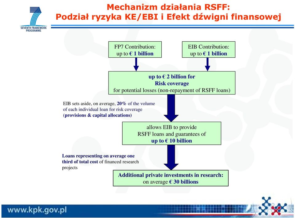 Risk coverage for potential losses (non-repayment of RSFF loans) allows EIB to provide RSFF loans and guarantees of up to 10 billion Loans